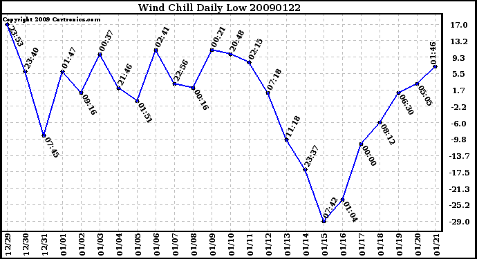 Milwaukee Weather Wind Chill Daily Low