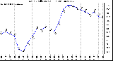 Milwaukee Weather Wind Chill (Last 24 Hours)