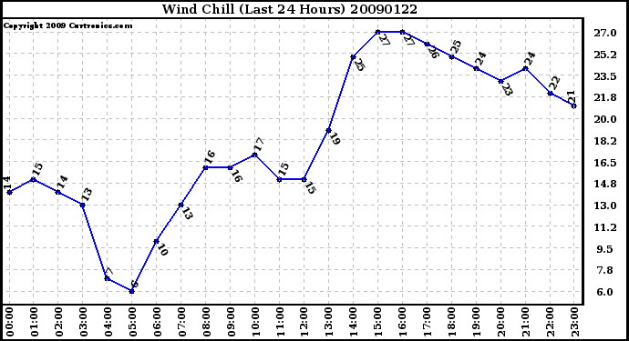 Milwaukee Weather Wind Chill (Last 24 Hours)