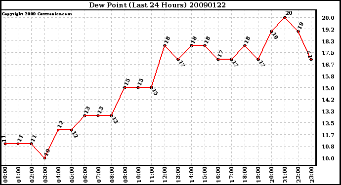 Milwaukee Weather Dew Point (Last 24 Hours)