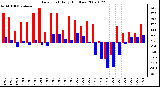 Milwaukee Weather Dew Point Daily High/Low