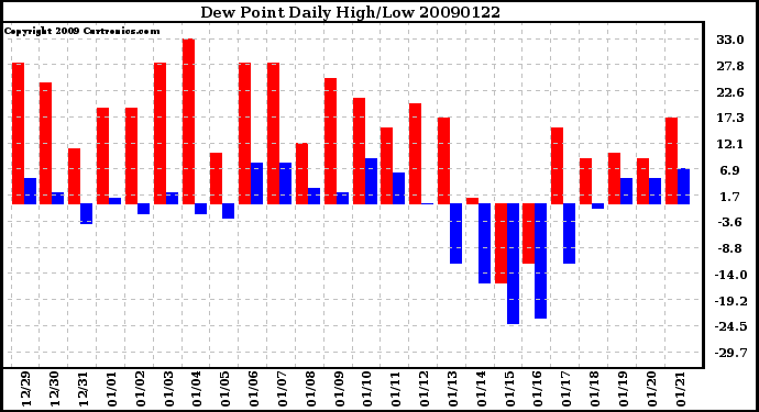 Milwaukee Weather Dew Point Daily High/Low