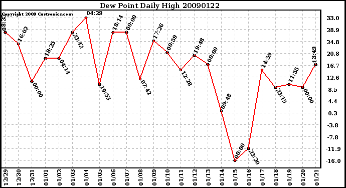 Milwaukee Weather Dew Point Daily High