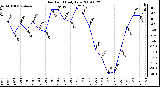 Milwaukee Weather Dew Point Daily Low