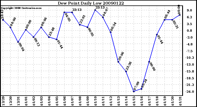 Milwaukee Weather Dew Point Daily Low