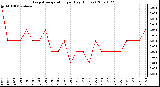 Milwaukee Weather Evapotranspiration per Day (Inches)