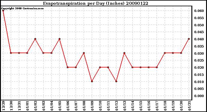 Milwaukee Weather Evapotranspiration per Day (Inches)