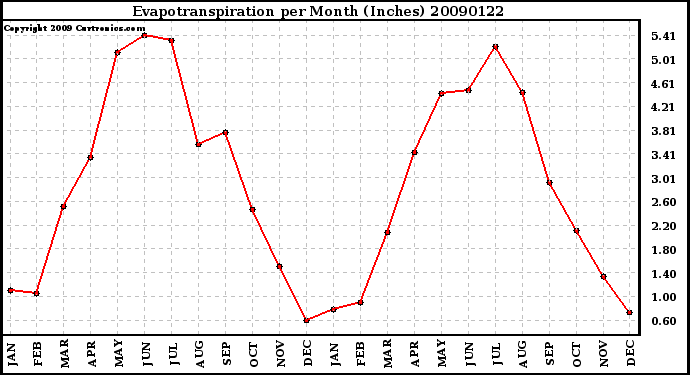 Milwaukee Weather Evapotranspiration per Month (Inches)