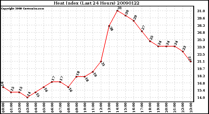 Milwaukee Weather Heat Index (Last 24 Hours)