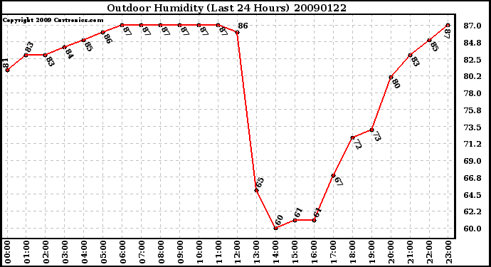 Milwaukee Weather Outdoor Humidity (Last 24 Hours)