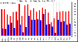 Milwaukee Weather Outdoor Humidity Daily High/Low