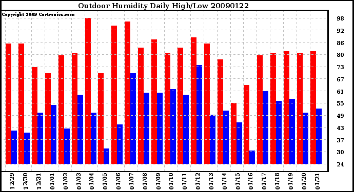 Milwaukee Weather Outdoor Humidity Daily High/Low