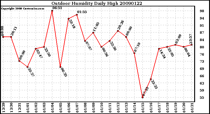 Milwaukee Weather Outdoor Humidity Daily High