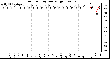 Milwaukee Weather Outdoor Humidity Monthly High