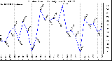 Milwaukee Weather Outdoor Humidity Daily Low