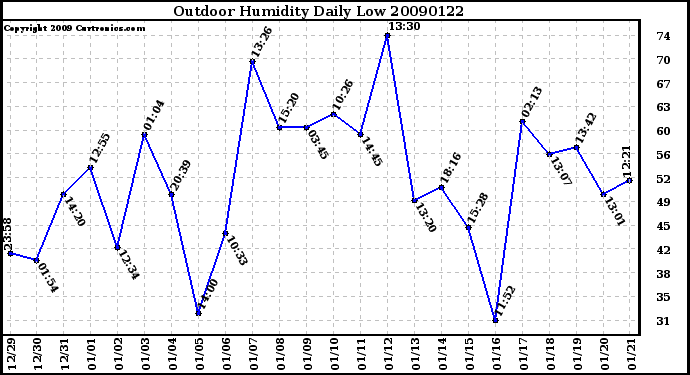 Milwaukee Weather Outdoor Humidity Daily Low