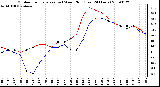 Milwaukee Weather Outdoor Temperature (vs) Wind Chill (Last 24 Hours)