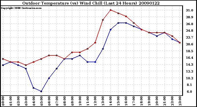 Milwaukee Weather Outdoor Temperature (vs) Wind Chill (Last 24 Hours)