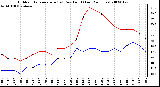 Milwaukee Weather Outdoor Temperature (vs) Dew Point (Last 24 Hours)