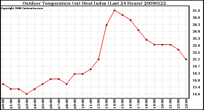 Milwaukee Weather Outdoor Temperature (vs) Heat Index (Last 24 Hours)