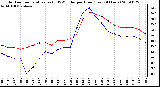 Milwaukee Weather Outdoor Temperature (vs) THSW Index per Hour (Last 24 Hours)