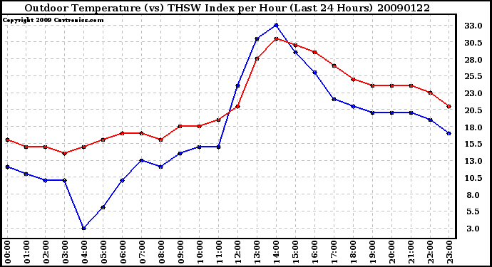 Milwaukee Weather Outdoor Temperature (vs) THSW Index per Hour (Last 24 Hours)