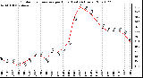 Milwaukee Weather Outdoor Temperature per Hour (Last 24 Hours)