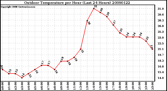 Milwaukee Weather Outdoor Temperature per Hour (Last 24 Hours)