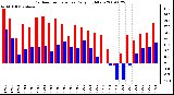 Milwaukee Weather Outdoor Temperature Daily High/Low