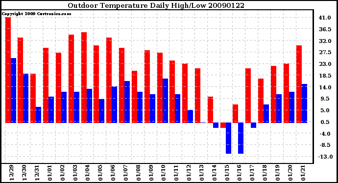 Milwaukee Weather Outdoor Temperature Daily High/Low