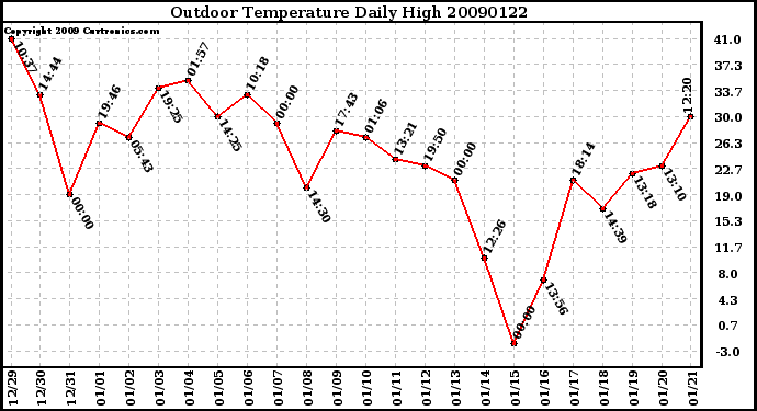 Milwaukee Weather Outdoor Temperature Daily High