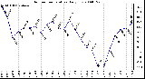 Milwaukee Weather Outdoor Temperature Daily Low