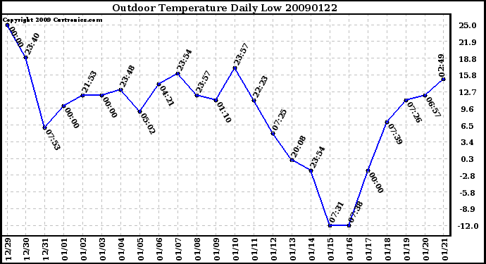 Milwaukee Weather Outdoor Temperature Daily Low