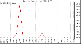 Milwaukee Weather Rain (By Day) (inches)