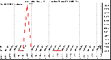 Milwaukee Weather Rain Rate Daily High (Inches/Hour)