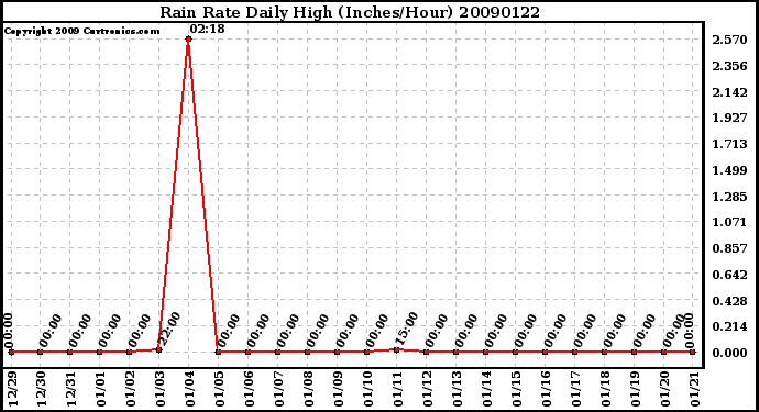 Milwaukee Weather Rain Rate Daily High (Inches/Hour)