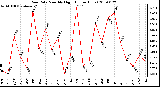 Milwaukee Weather Rain Rate Monthly High (Inches/Hour)