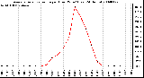 Milwaukee Weather Average Solar Radiation per Hour W/m2 (Last 24 Hours)