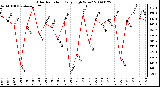 Milwaukee Weather Solar Radiation Daily High W/m2