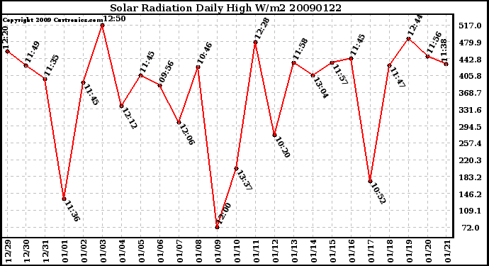 Milwaukee Weather Solar Radiation Daily High W/m2