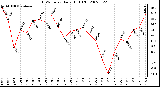 Milwaukee Weather THSW Index Daily High (F)