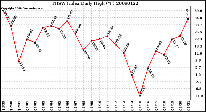 Milwaukee Weather THSW Index Daily High (F)