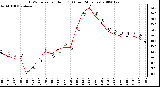 Milwaukee Weather THSW Index per Hour (F) (Last 24 Hours)