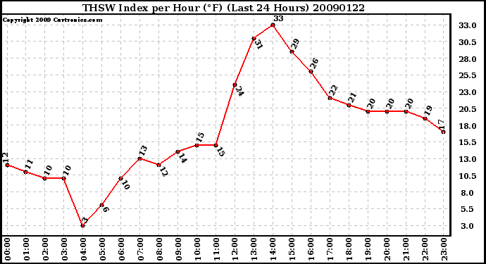 Milwaukee Weather THSW Index per Hour (F) (Last 24 Hours)