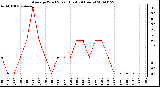 Milwaukee Weather Average Wind Speed (Last 24 Hours)