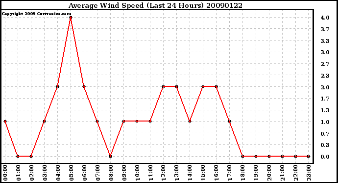 Milwaukee Weather Average Wind Speed (Last 24 Hours)