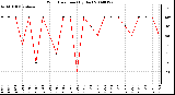 Milwaukee Weather Wind Direction (By Day)