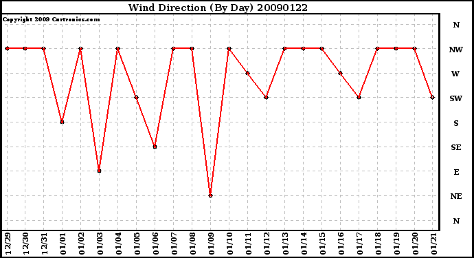 Milwaukee Weather Wind Direction (By Day)