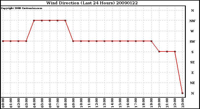 Milwaukee Weather Wind Direction (Last 24 Hours)