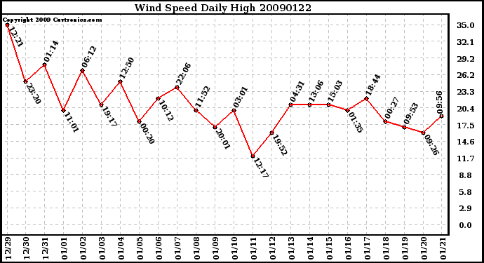 Milwaukee Weather Wind Speed Daily High